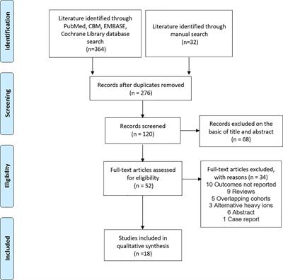 The Efficacy and Safety of Carbon Ion Radiotherapy for Meningiomas: A Systematic Review and Meta-Analysis